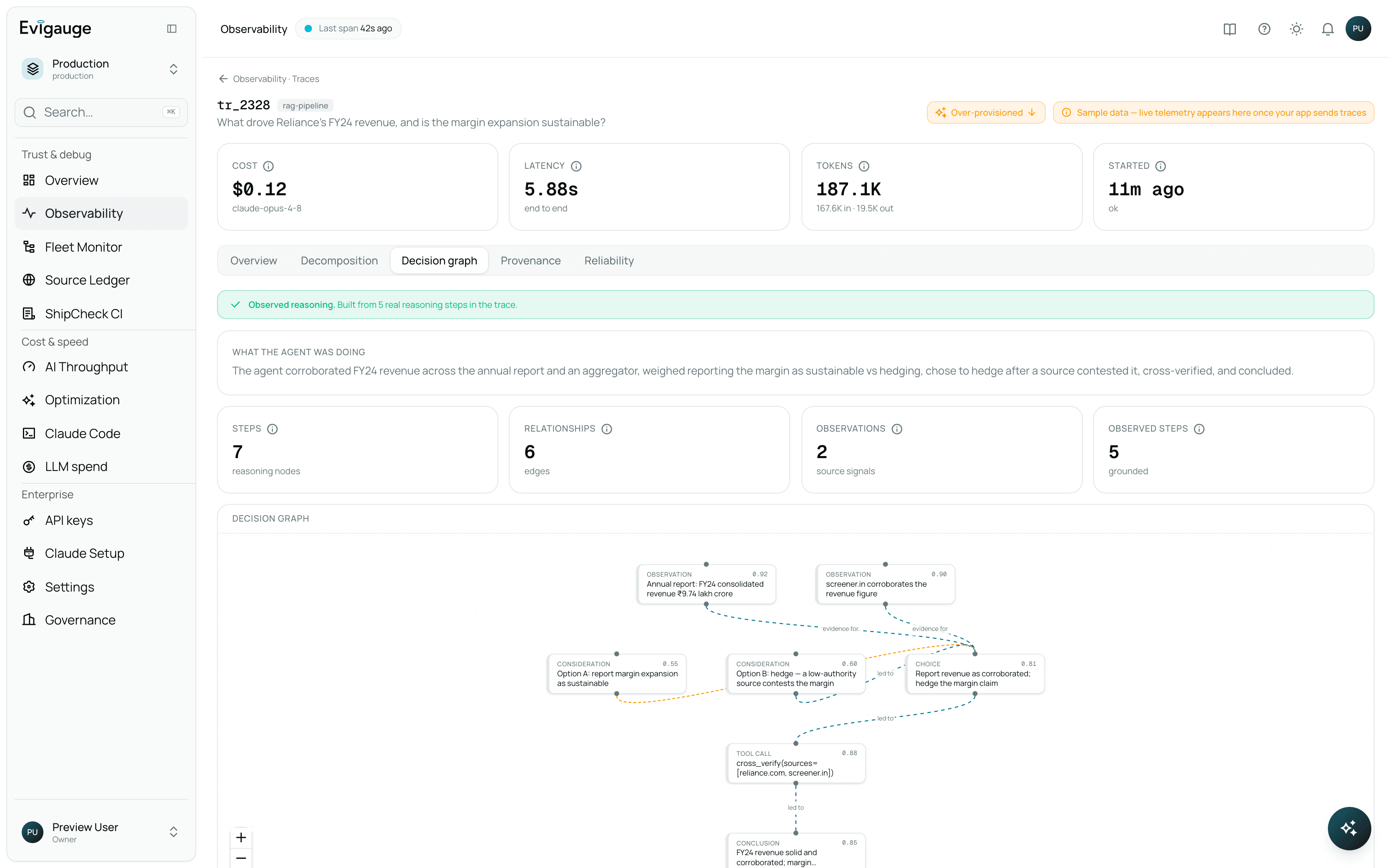 Evigauge decision graph for trace tr_2328: seven reasoning nodes and six relationships mapping observations and considerations through a cross-verification tool call to a final conclusion, with the trace's $0.12 cost, 5.88 second latency, and 187.1K tokens shown above.