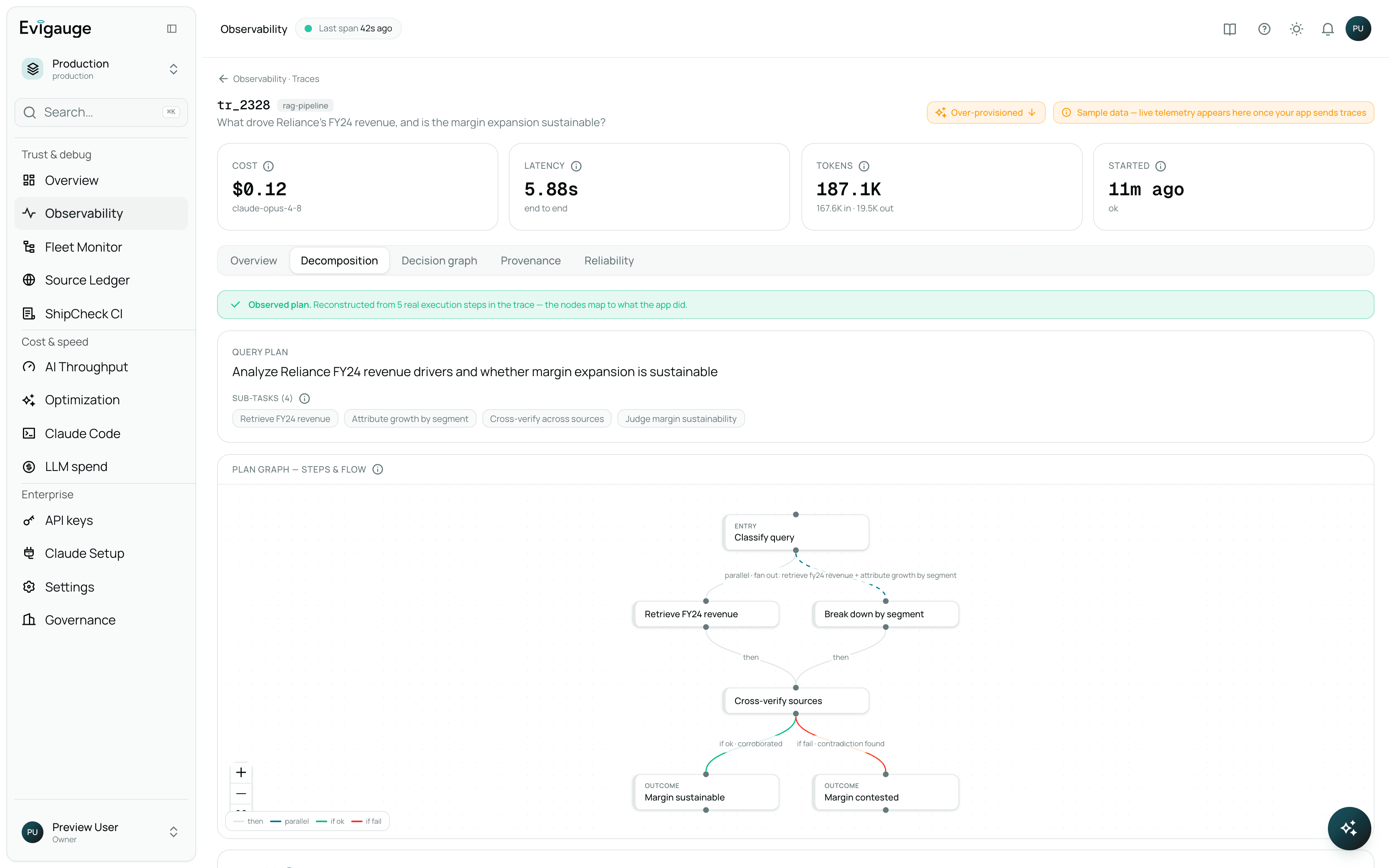 Evigauge decomposition view for trace tr_2328: the reconstructed query plan for the question "What drove Reliance's FY24 revenue, and is the margin expansion sustainable?", broken into four sub-tasks, above a plan graph running from query classification through parallel retrieval and cross-verification to two possible outcomes.