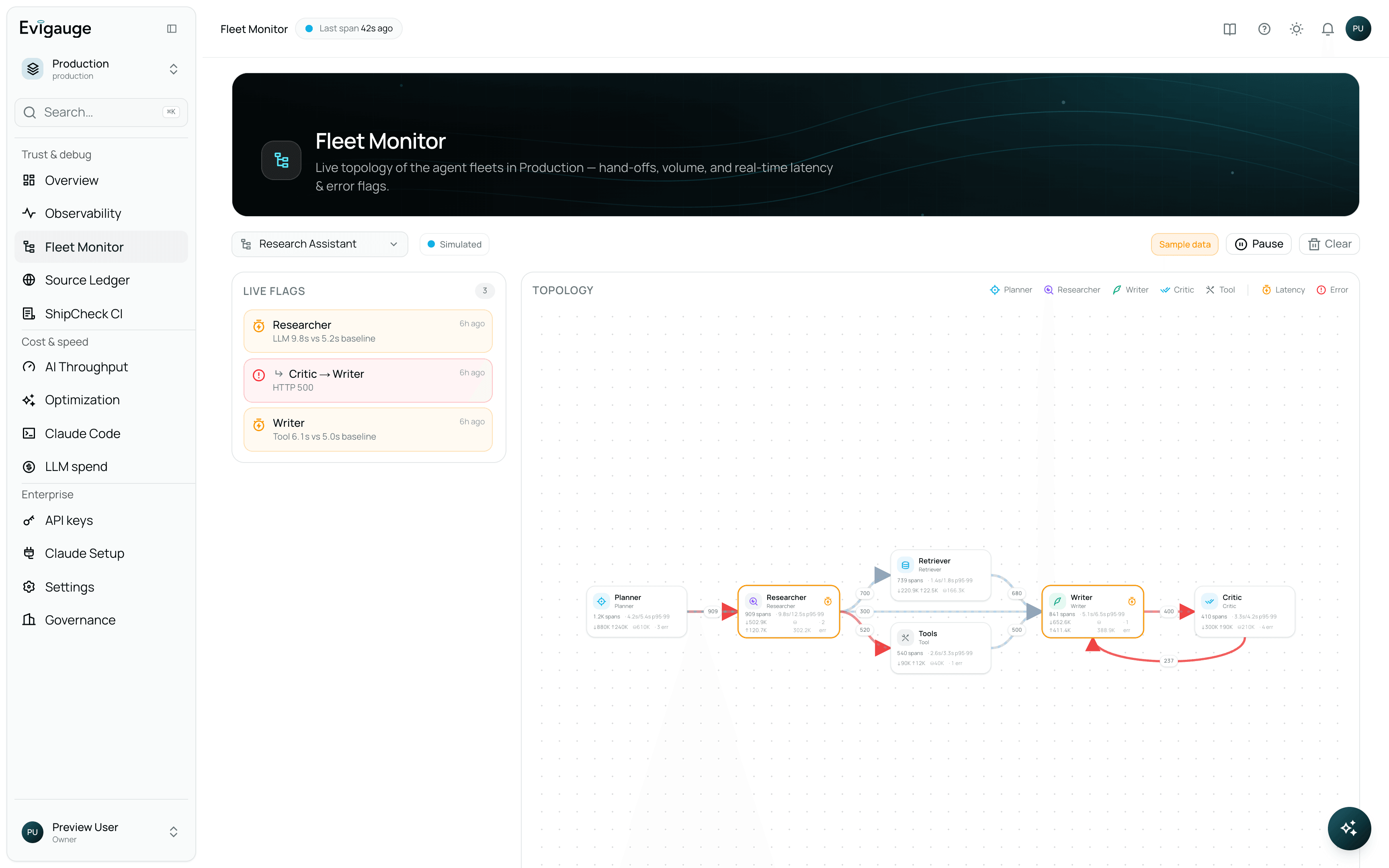 Evigauge Fleet Monitor: a live topology of a research-assistant agent fleet — Planner, Researcher, Retriever, Tools, Writer, and Critic nodes joined by hand-off edges labelled with call volume — beside a live-flags panel reporting a slow Researcher agent and an HTTP 500 on the Critic-to-Writer hand-off.