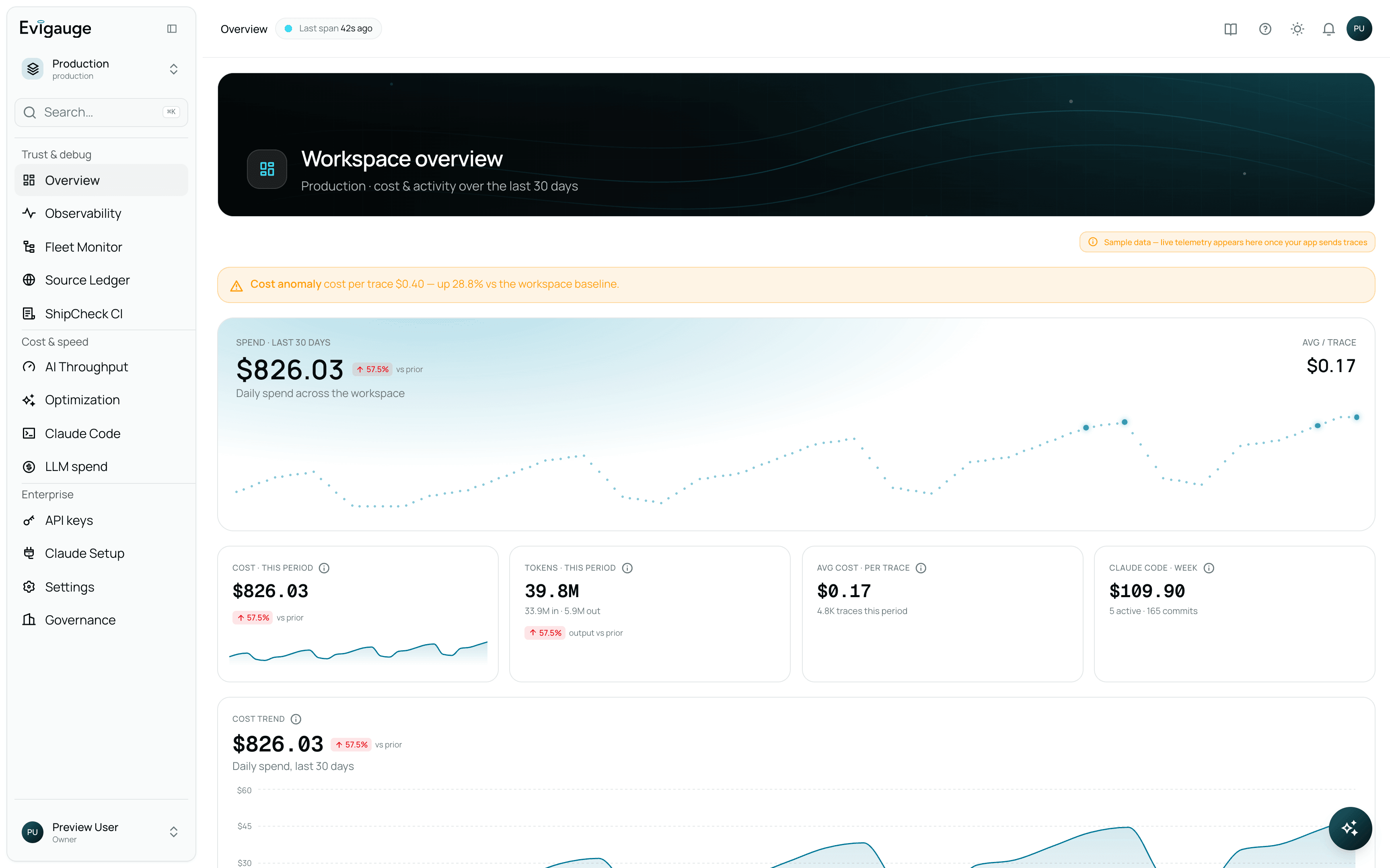 Evigauge workspace overview dashboard: $826.03 of AI spend over the last 30 days, 39.8M tokens, $0.17 average cost per trace, a daily spend trend line, and a cost-anomaly banner flagging cost per trace running 28.8% above the workspace baseline.
