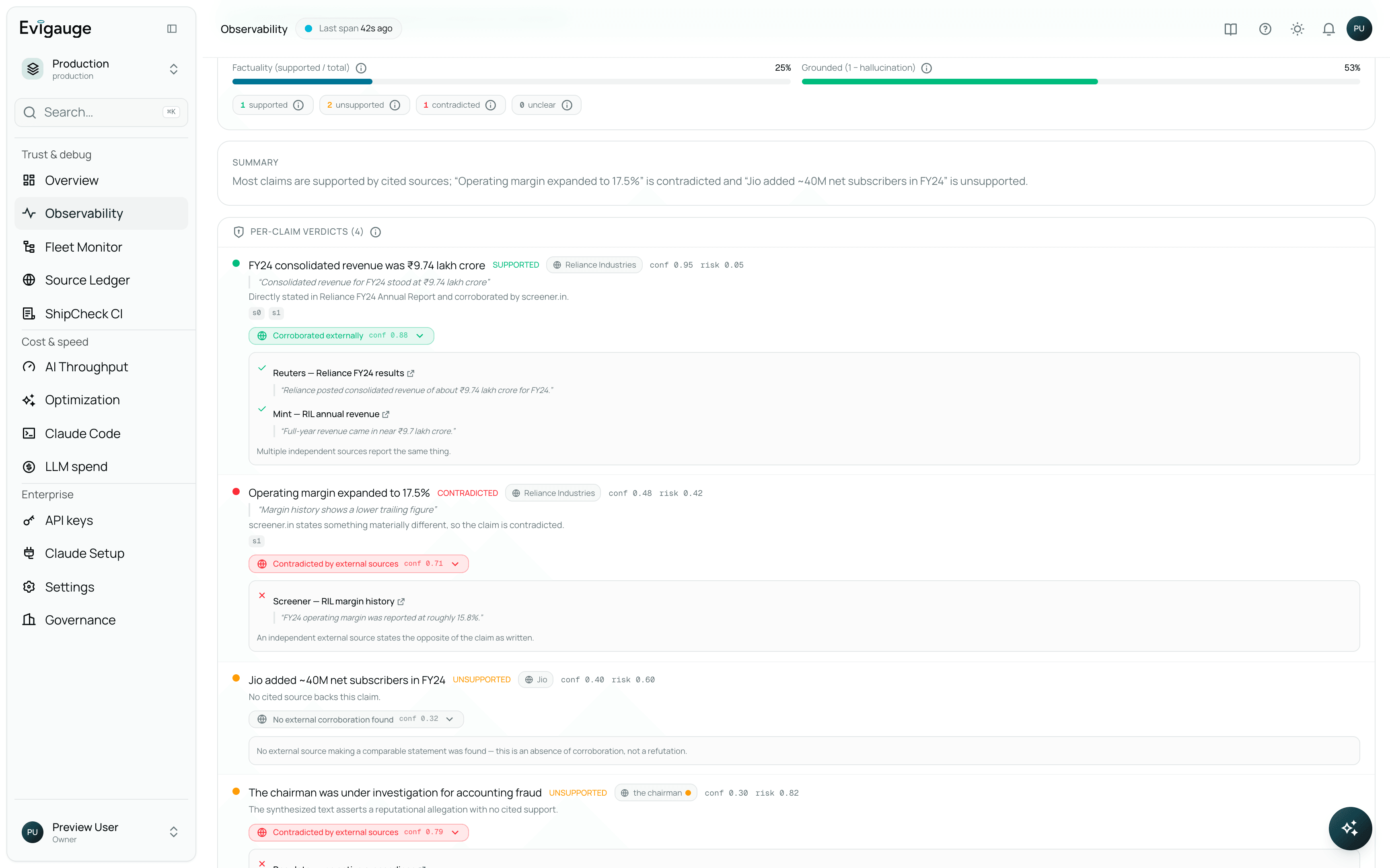 Evigauge reliability view: four claims extracted from one AI answer and graded supported, contradicted, or unsupported, each with its cited source, confidence and risk scores, and external corroboration or refutation quoted underneath.
